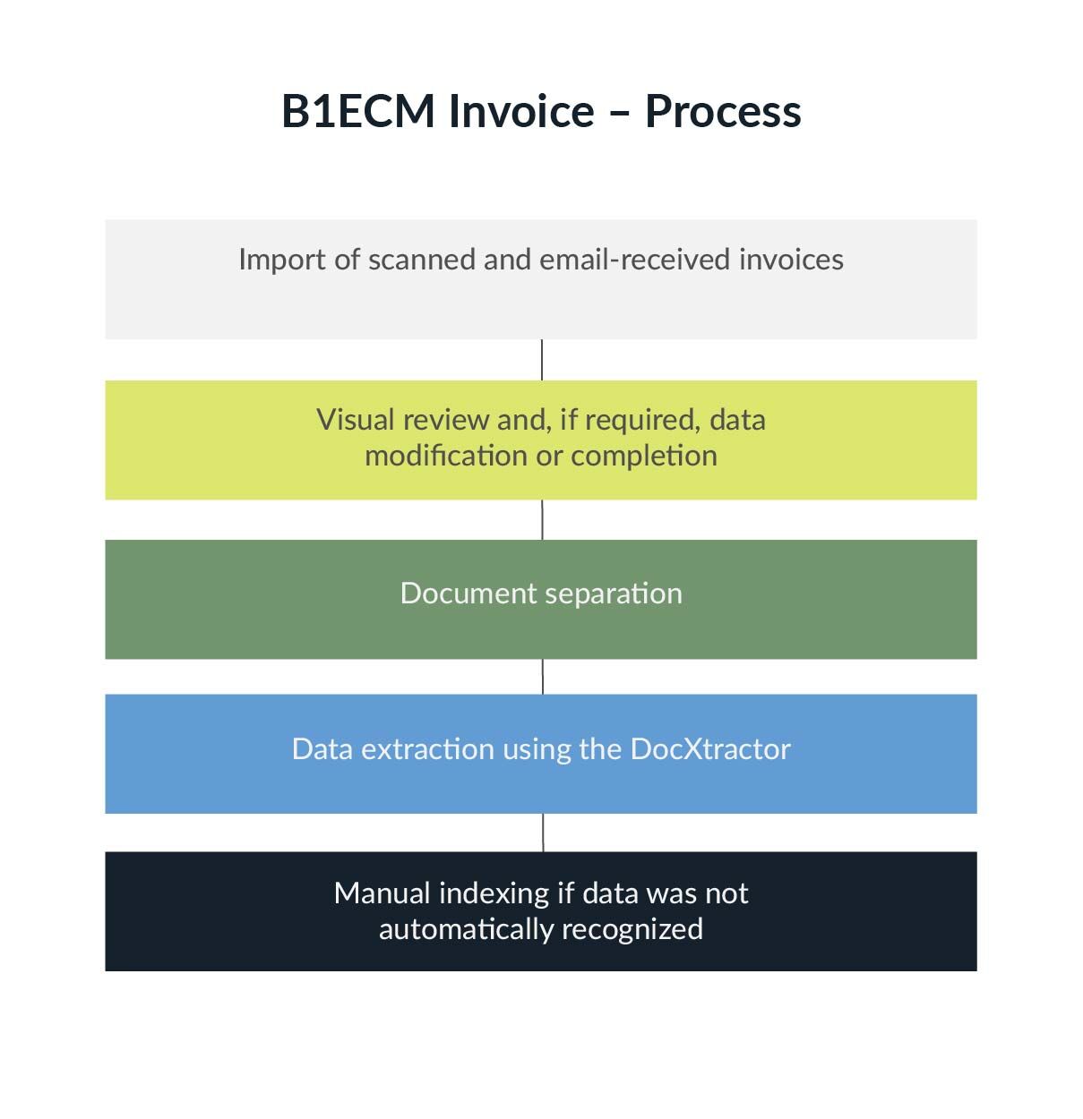 B1ECM Invoice Process