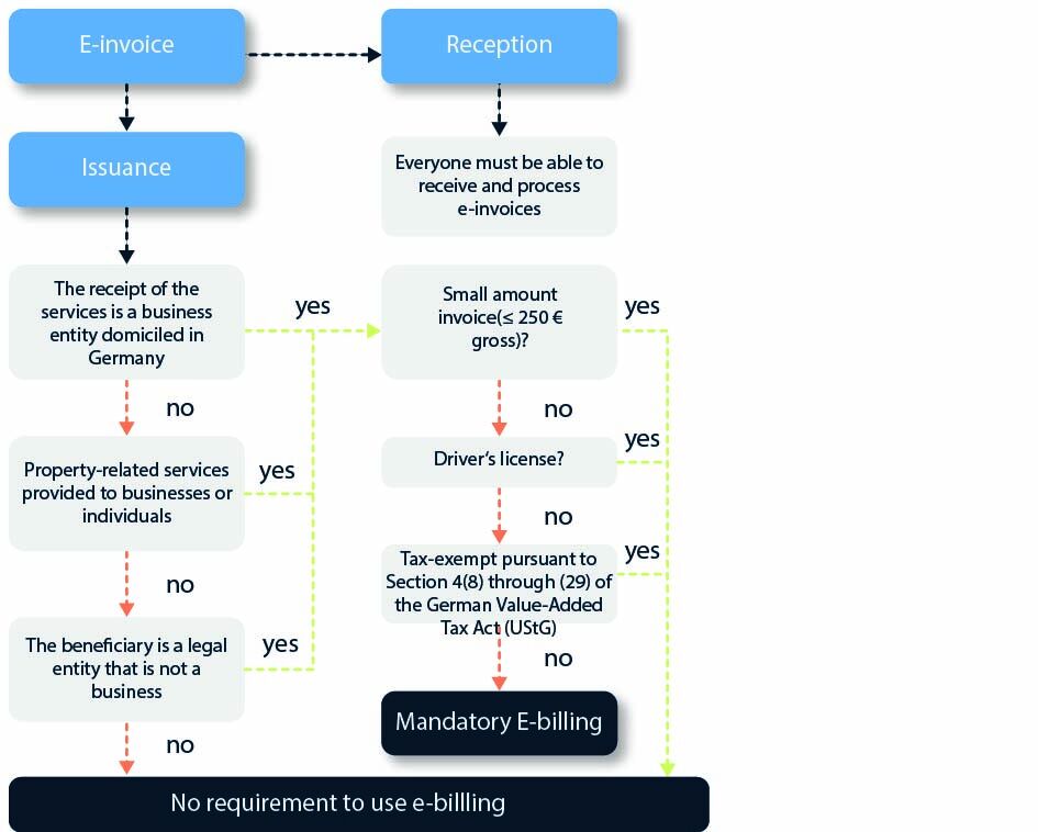 Who is affected by the e-invoicing requirement in Germany?