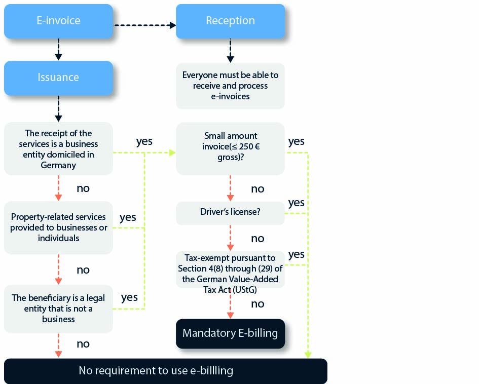 Who is affected by the e-invoicing requirement in Germany?