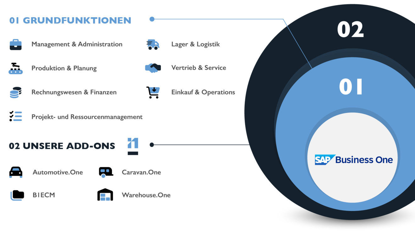 Infografik: Welche Funktionen bietet SAP Business One? 