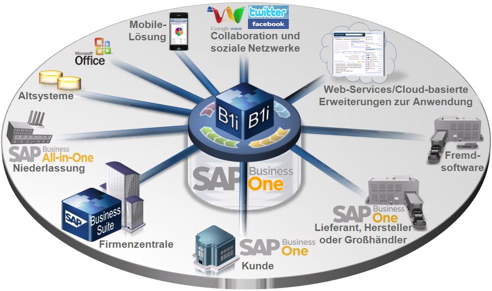 Integration of SAP Business One